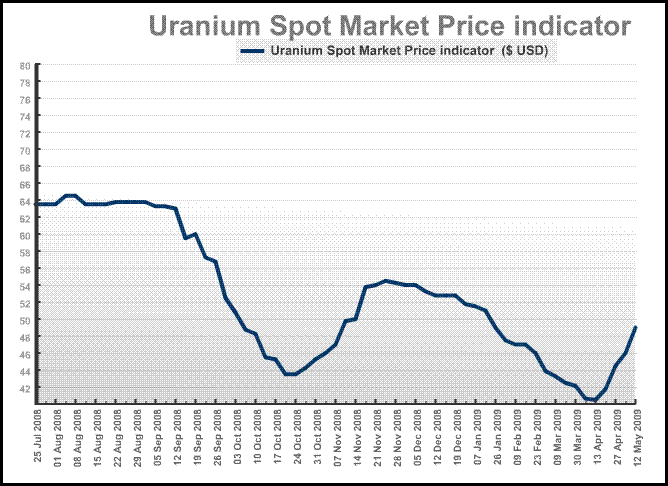 global-uranium-spot