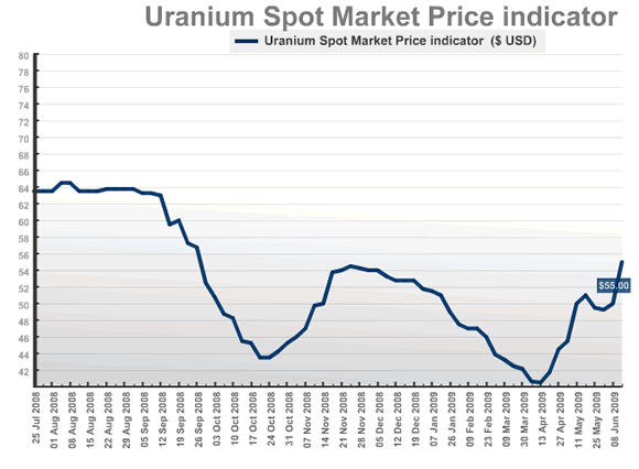 uranium-spot-22-6-09