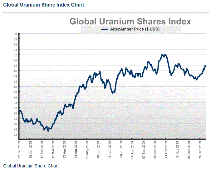 global-uranium-share-data