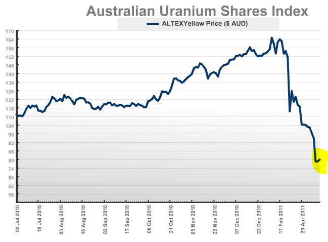 uarnium-share-index-kicking-up