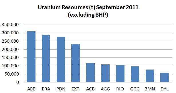 Uranium Resources ASX